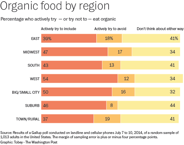 organicfoodregion