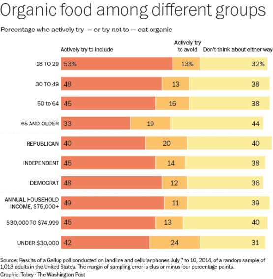 organicfoodsurvey